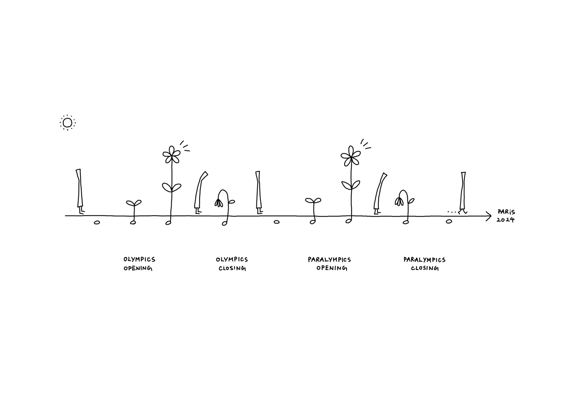 Hand-drawn botanical timeline sketch showing plant growth stages and lifecycle phases in simple line style by nendo.