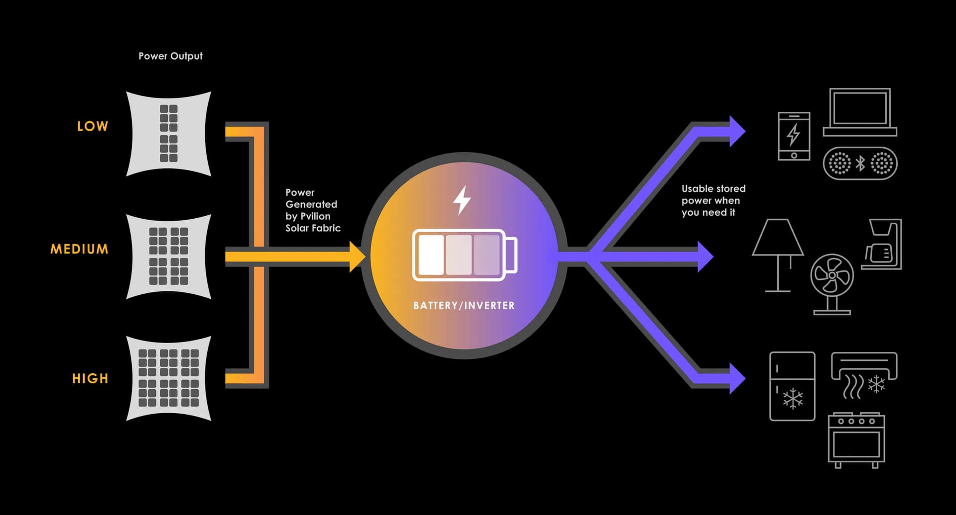 Energy management system diagram showing battery storage connected to low/medium/high power consumption devices through branching pathways by Pvilion.